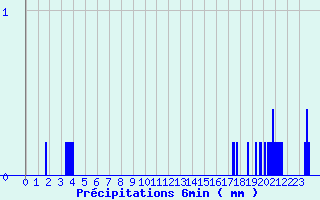 Diagramme des prcipitations pour Puits-la-Valle (60)