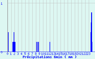 Diagramme des prcipitations pour Ayze (74)