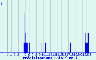 Diagramme des prcipitations pour Lablachre (07)