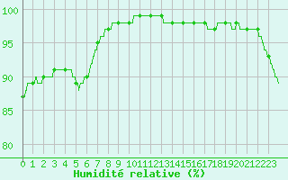 Courbe de l'humidit relative pour Biscarrosse (40)