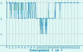 Courbe de la hauteur de neige pour Embrun (05)
