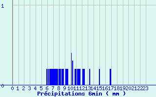 Diagramme des prcipitations pour Le Reposoir (74)