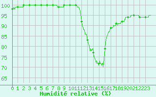 Courbe de l'humidit relative pour Bergerac (24)