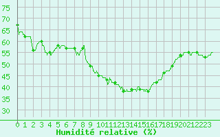 Courbe de l'humidit relative pour Ste (34)