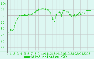 Courbe de l'humidit relative pour L'Aigle (61)