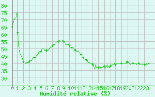 Courbe de l'humidit relative pour Avignon (84)
