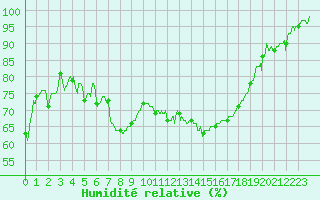 Courbe de l'humidit relative pour Carcassonne (11)