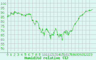 Courbe de l'humidit relative pour Bastia (2B)