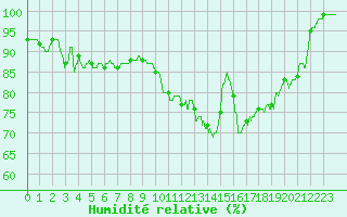 Courbe de l'humidit relative pour Alenon (61)