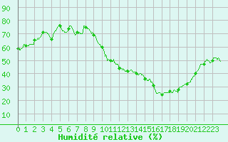 Courbe de l'humidit relative pour Mcon (71)
