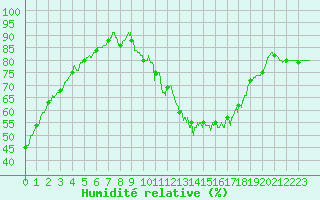 Courbe de l'humidit relative pour Chteau-Chinon (58)