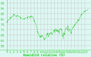 Courbe de l'humidit relative pour Cannes (06)