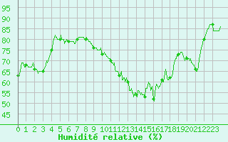 Courbe de l'humidit relative pour Valenciennes (59)