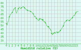 Courbe de l'humidit relative pour Angoulme - Brie Champniers (16)