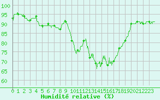 Courbe de l'humidit relative pour Melun (77)