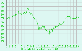 Courbe de l'humidit relative pour Limoges (87)