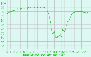 Courbe de l'humidit relative pour Agen (47)
