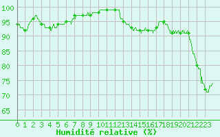 Courbe de l'humidit relative pour Nantes (44)