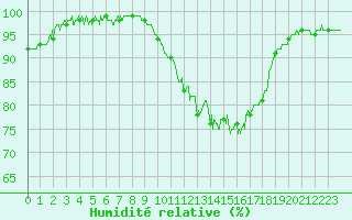 Courbe de l'humidit relative pour Dijon / Longvic (21)