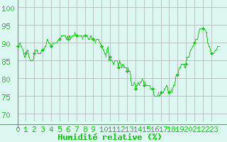 Courbe de l'humidit relative pour Troyes (10)