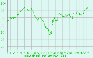 Courbe de l'humidit relative pour Poitiers (86)