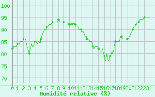 Courbe de l'humidit relative pour Rochefort Saint-Agnant (17)