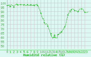 Courbe de l'humidit relative pour Mont-de-Marsan (40)