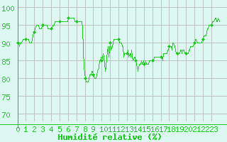 Courbe de l'humidit relative pour Abbeville (80)