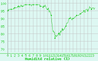 Courbe de l'humidit relative pour Abbeville (80)
