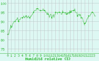 Courbe de l'humidit relative pour Nort-sur-Erdre (44)
