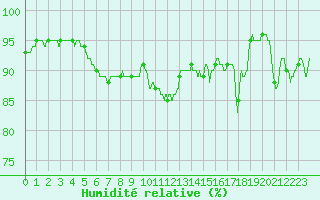 Courbe de l'humidit relative pour Charleville-Mzires (08)