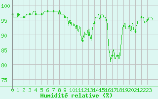 Courbe de l'humidit relative pour Aubenas - Lanas (07)