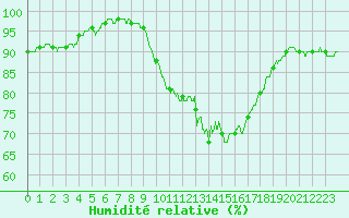 Courbe de l'humidit relative pour Saint-Brieuc (22)