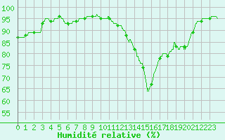 Courbe de l'humidit relative pour Saint-Dizier (52)