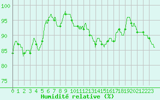 Courbe de l'humidit relative pour Ploumanac'h (22)