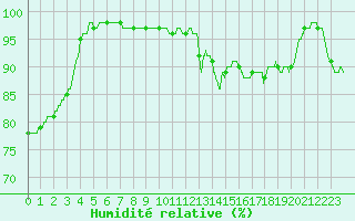 Courbe de l'humidit relative pour Le Havre - Octeville (76)