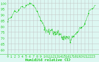 Courbe de l'humidit relative pour Dinard (35)