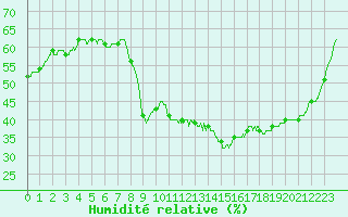 Courbe de l'humidit relative pour Sgur (12)