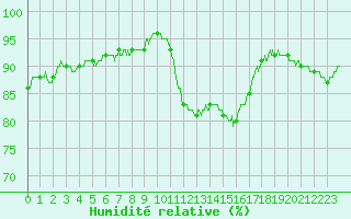 Courbe de l'humidit relative pour Lannion (22)
