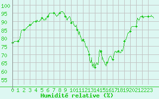 Courbe de l'humidit relative pour Montlimar (26)