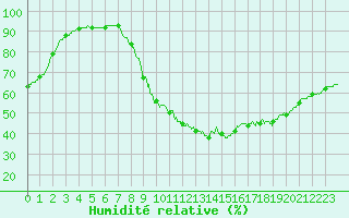 Courbe de l'humidit relative pour Salon-de-Provence (13)