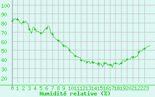 Courbe de l'humidit relative pour Istres (13)