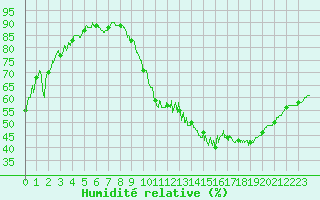 Courbe de l'humidit relative pour Albi (81)