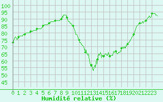 Courbe de l'humidit relative pour Bourges (18)