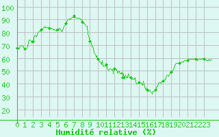 Courbe de l'humidit relative pour Besanon (25)