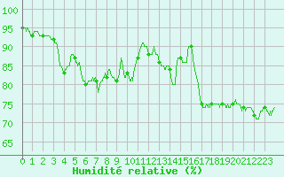 Courbe de l'humidit relative pour Roissy (95)