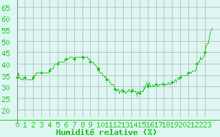 Courbe de l'humidit relative pour Saint-Auban (04)