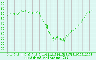 Courbe de l'humidit relative pour Agen (47)
