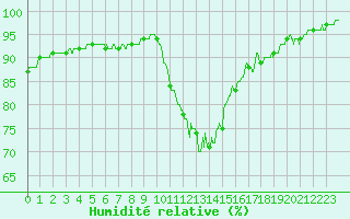 Courbe de l'humidit relative pour Saint-Brieuc (22)