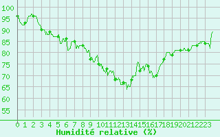 Courbe de l'humidit relative pour Millau - Soulobres (12)